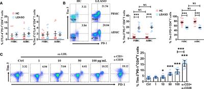 Increased Level of Tim-3+PD-1+CD4+T Cells With Altered Function Might Be Associated With Lower Extremity Arteriosclerosis Obliterans